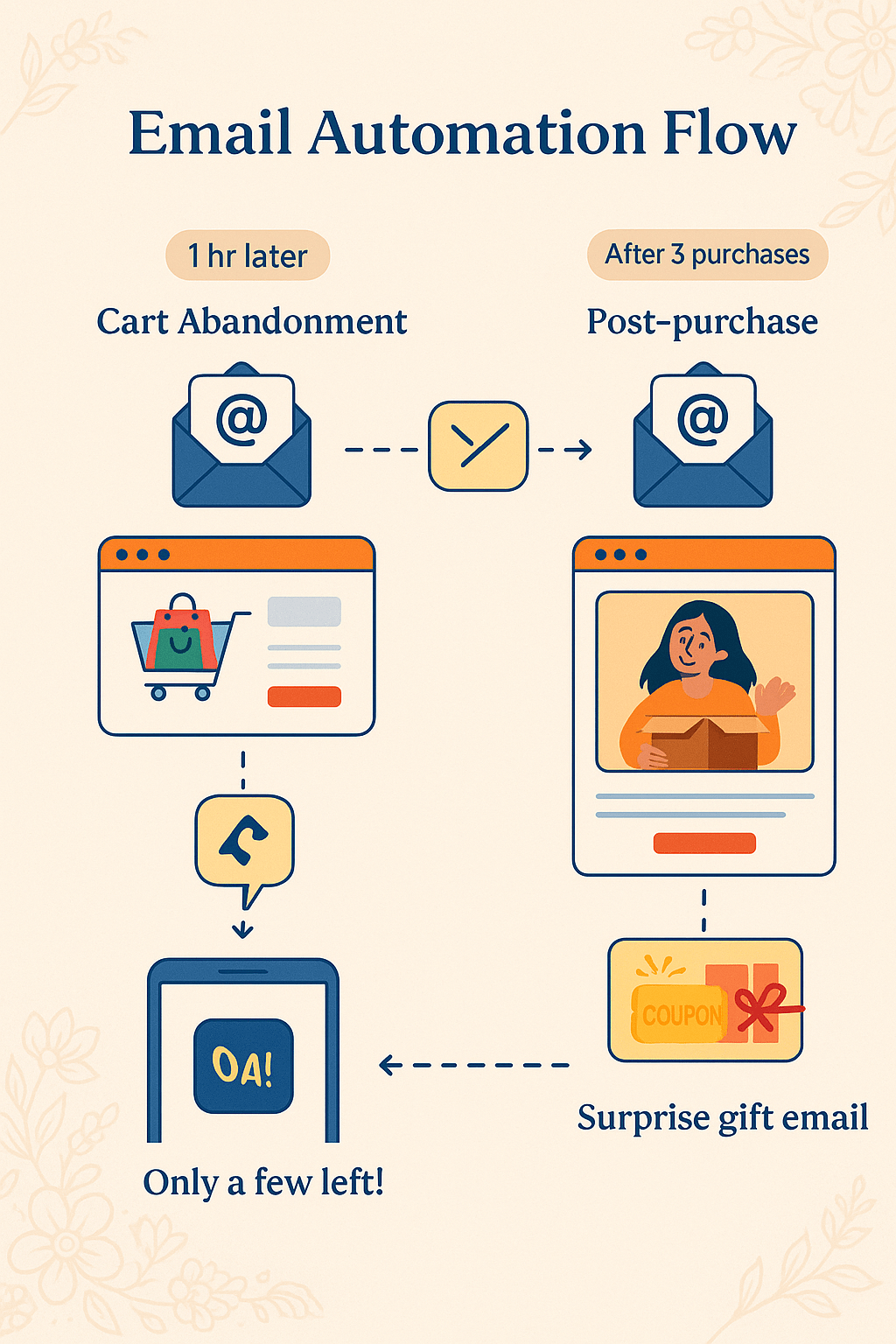 Visual diagram of email automation flow for Indian brands showing cart abandonment emails, post-purchase thank you messages, and reward triggers after 3 purchases